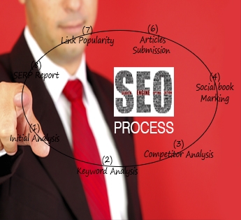 Why Search Engine Marketing is Effective?